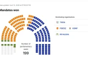 Први резултати од унгарските избори: Тиса на Петер Маѓар е пред Фидес на Орбан